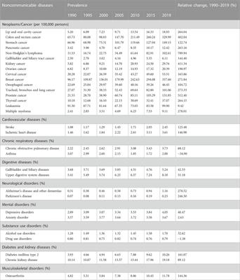 Ageing and non-liver comorbidities in population with chronic hepatitis B infection in the western pacific region from 1990 to 2019